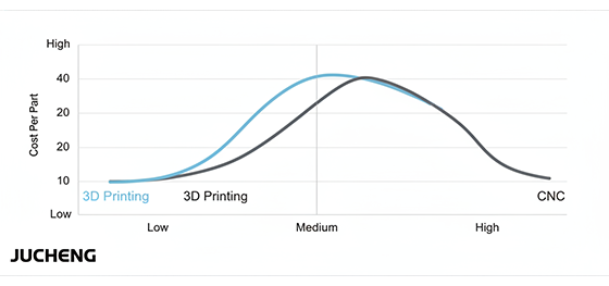 3d printing vs cnc cost curve