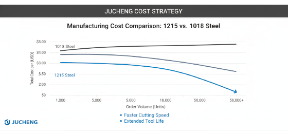 manufacturing cost reduction