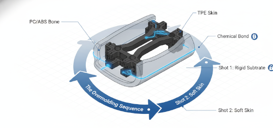 overmolding process sequence