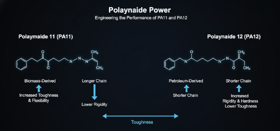 nylon pa11 vs pa12 properties nylon pa11 vs pa12 properties